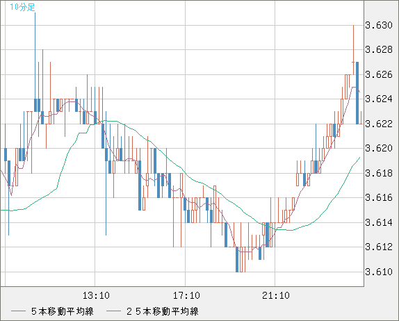 トルコリラ/円チャート（TRY/JPY）10分足