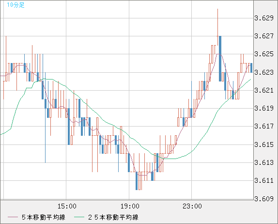 トルコリラ/円チャート（TRY/JPY）10分足