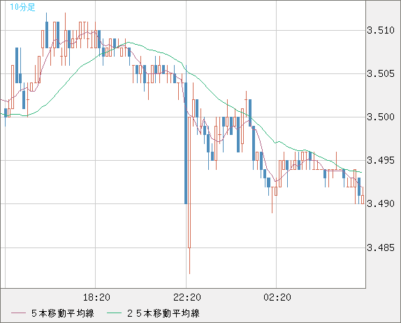 トルコリラ/円チャート（TRY/JPY）10分足