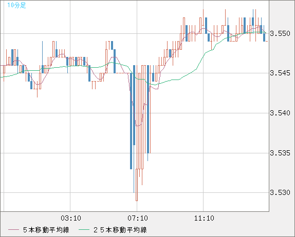 トルコリラ/円チャート（TRY/JPY）10分足
