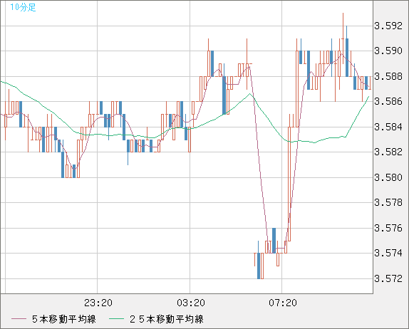 トルコリラ/円チャート（TRY/JPY）10分足