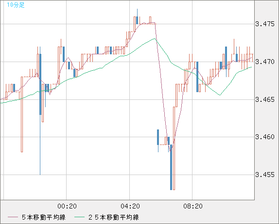 トルコリラ/円チャート（TRY/JPY）10分足