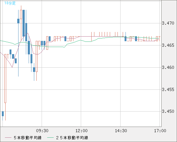 トルコリラ/円チャート（TRY/JPY）10分足