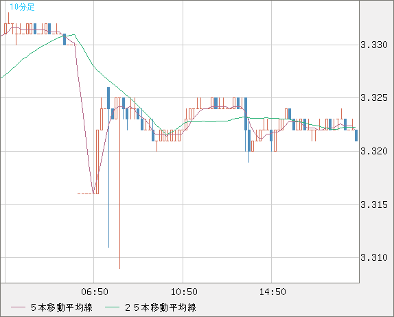 トルコリラ/円チャート（TRY/JPY）10分足