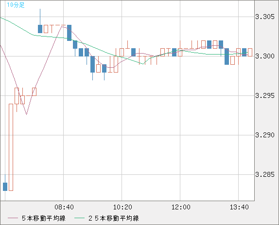 トルコリラ/円チャート（TRY/JPY）10分足
