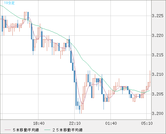 トルコリラ/円チャート（TRY/JPY）10分足