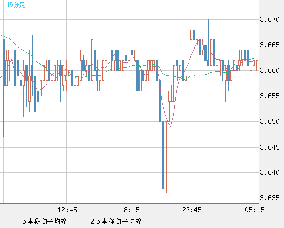 トルコリラ/円チャート（TRY/JPY）15分足