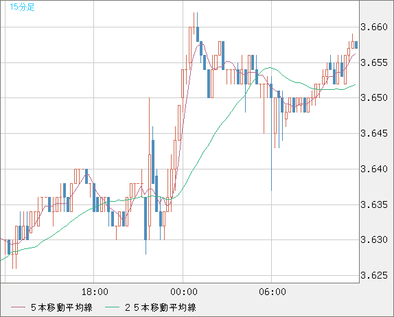 トルコリラ/円チャート（TRY/JPY）15分足