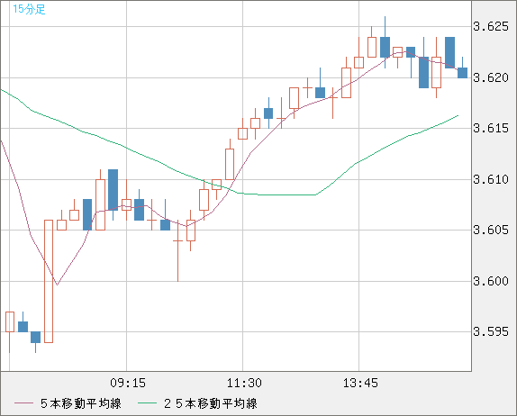 トルコリラ/円チャート（TRY/JPY）15分足