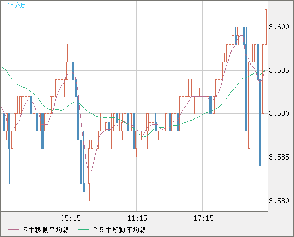 トルコリラ/円チャート（TRY/JPY）15分足