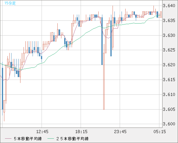 トルコリラ/円チャート（TRY/JPY）15分足