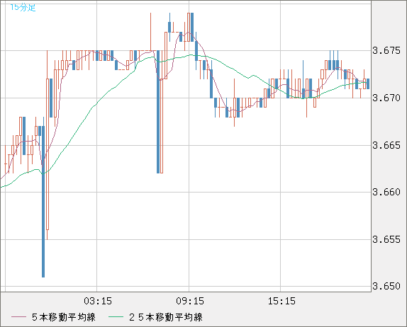 トルコリラ/円チャート（TRY/JPY）15分足