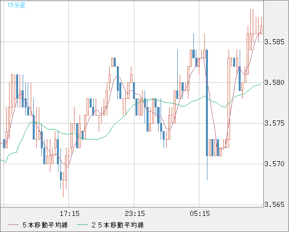 トルコリラ/円チャート（TRY/JPY）15分足