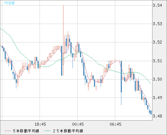 トルコリラ/円チャート（TRY/JPY）15分足