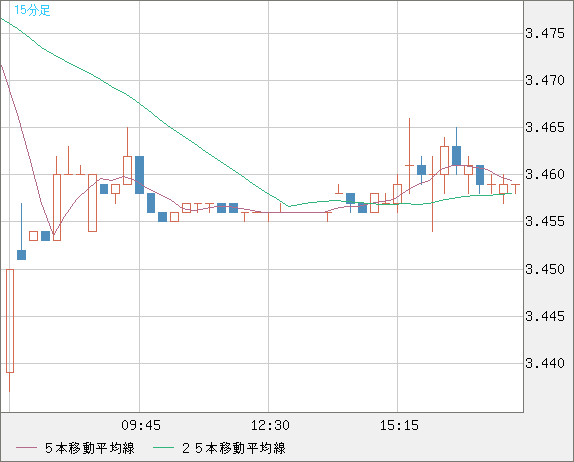 トルコリラ/円チャート（TRY/JPY）15分足