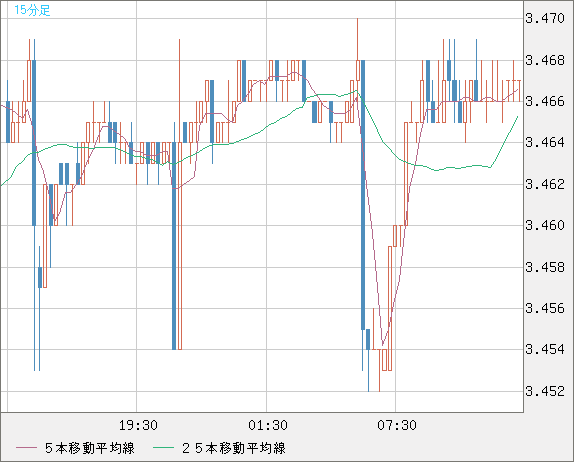 トルコリラ/円チャート（TRY/JPY）15分足
