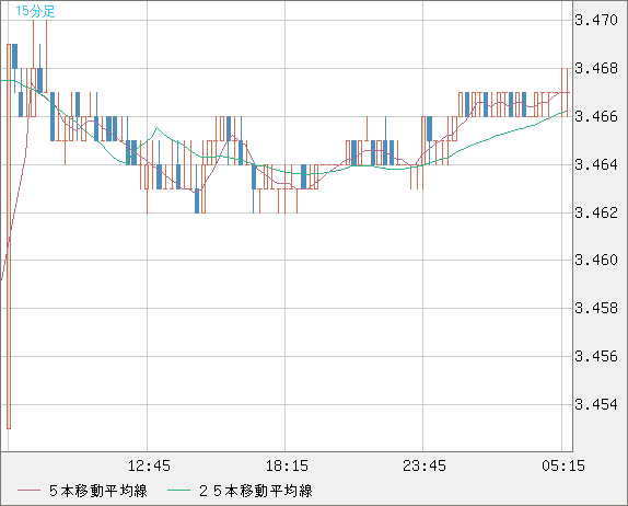 トルコリラ/円チャート（TRY/JPY）15分足