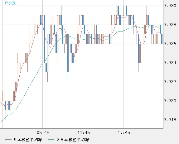 トルコリラ/円チャート（TRY/JPY）15分足