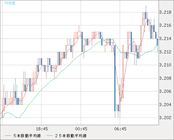 トルコリラ/円チャート（TRY/JPY）15分足