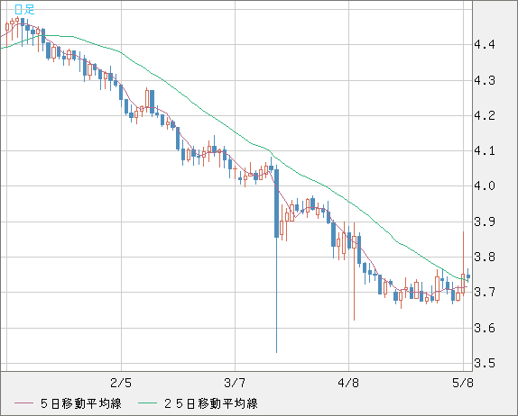 トルコリラ/円チャート（TRY/JPY）日足