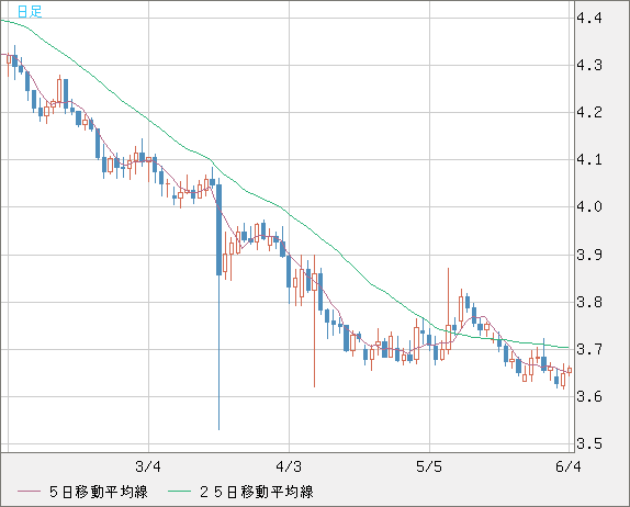 トルコリラ/円チャート（TRY/JPY）日足