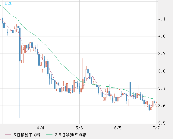 トルコリラ/円チャート（TRY/JPY）日足