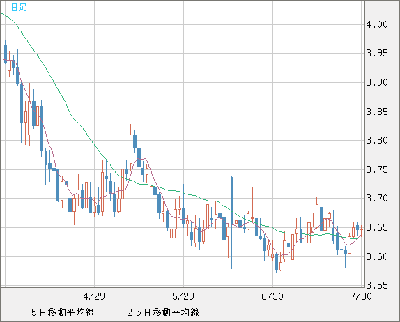 トルコリラ/円チャート（TRY/JPY）日足