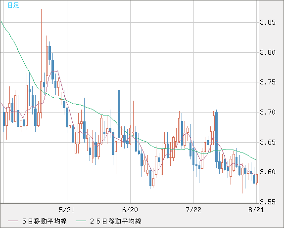 トルコリラ/円チャート（TRY/JPY）日足