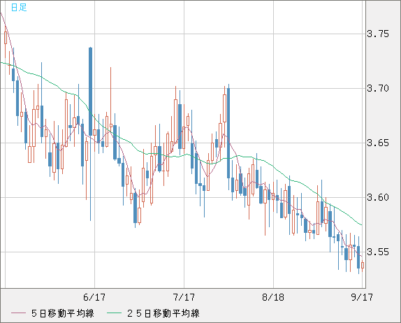 トルコリラ/円チャート（TRY/JPY）日足