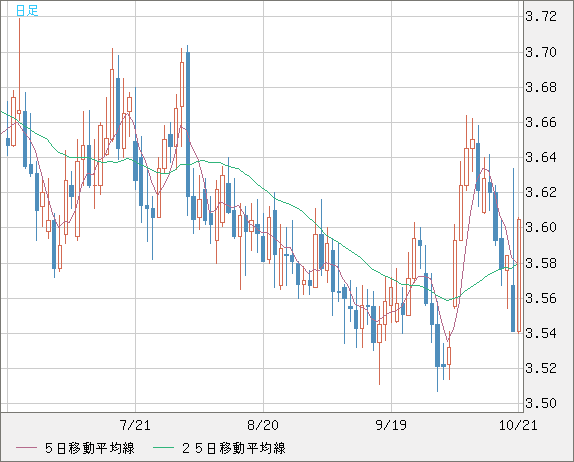 トルコリラ/円チャート(TRY/JPY)日足