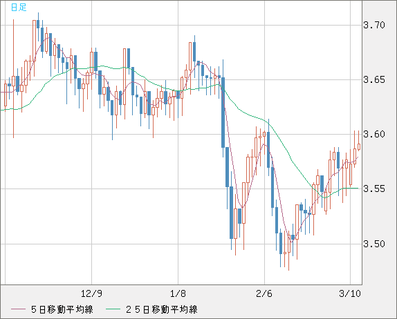 トルコリラ/円チャート（TRY/JPY）日足