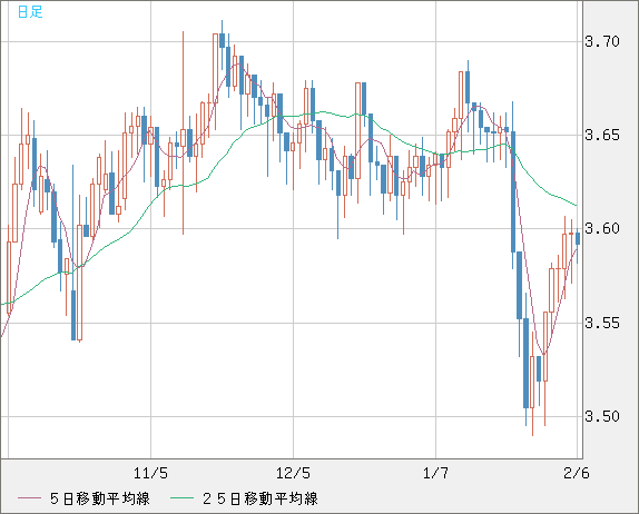 トルコリラ/円チャート（TRY/JPY）日足