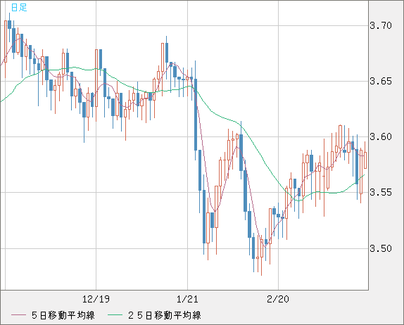 トルコリラ/円チャート（TRY/JPY）日足