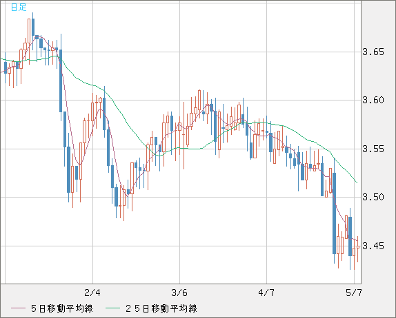 トルコリラ/円チャート（TRY/JPY）日足