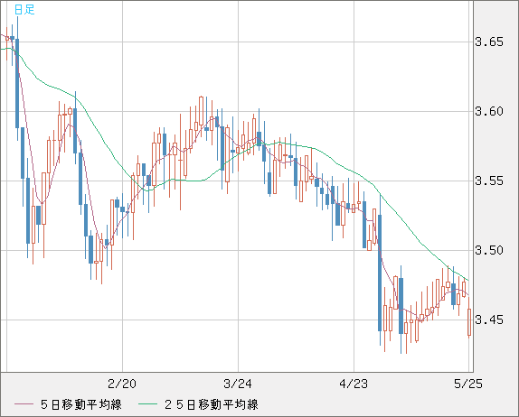 トルコリラ/円チャート（TRY/JPY）日足