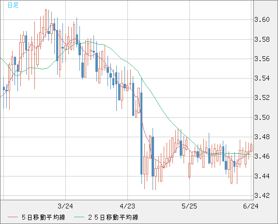 トルコリラ/円チャート（TRY/JPY）日足