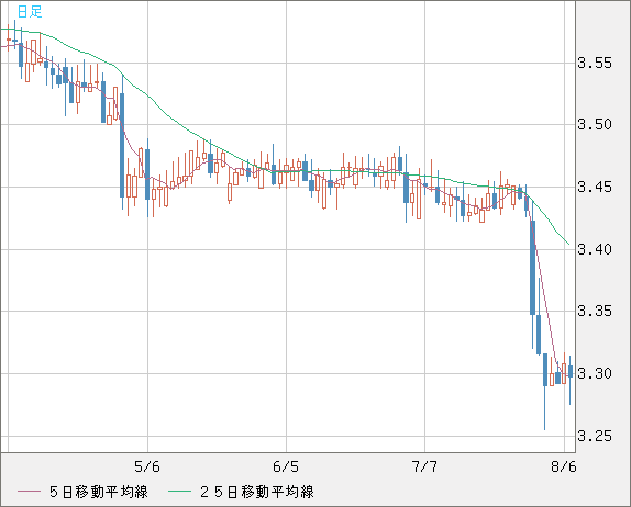 トルコリラ/円チャート（TRY/JPY）日足