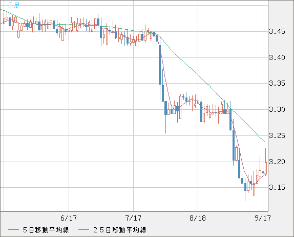 トルコリラ/円チャート（TRY/JPY）日足