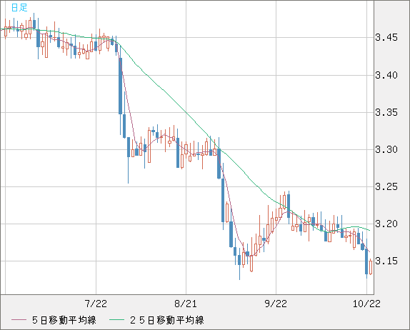 トルコリラ/円チャート（TRY/JPY）日足