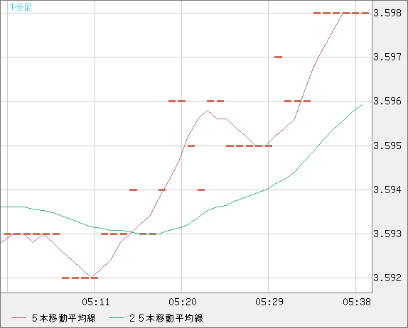 トルコリラ/円チャート（TRY/JPY）1分足