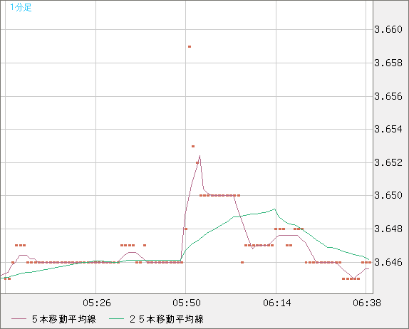 トルコリラ/円チャート（TRY/JPY）1分足