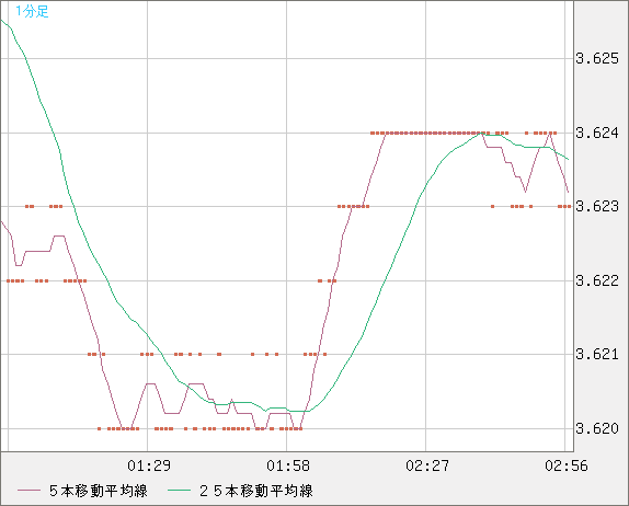 トルコリラ/円チャート（TRY/JPY）1分足