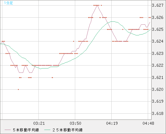 トルコリラ/円チャート（TRY/JPY）1分足