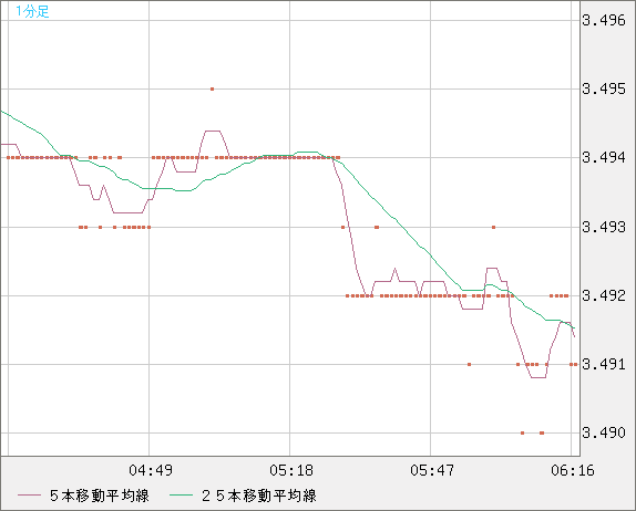 トルコリラ/円チャート（TRY/JPY）1分足