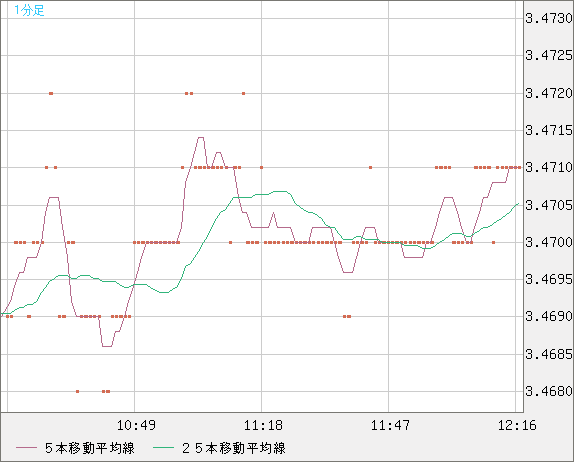 トルコリラ/円チャート（TRY/JPY）1分足