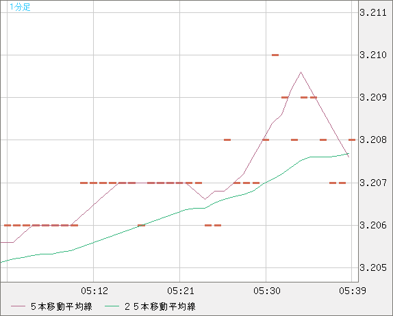 トルコリラ/円チャート（TRY/JPY）1分足