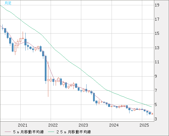 トルコリラ/円チャート（TRY/JPY）月足