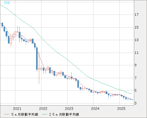 トルコリラ/円チャート（TRY/JPY）月足