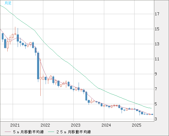 トルコリラ/円チャート（TRY/JPY）月足