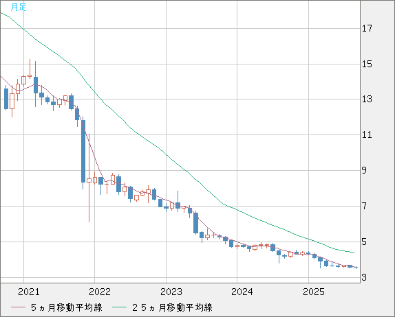 トルコリラ/円チャート（TRY/JPY）月足